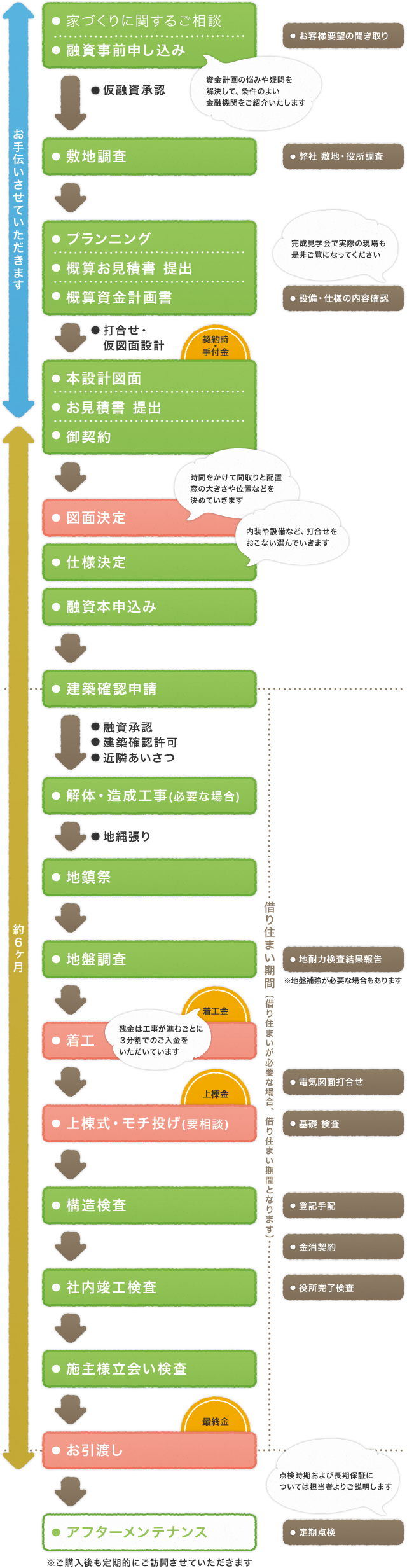 家づくりの進め方